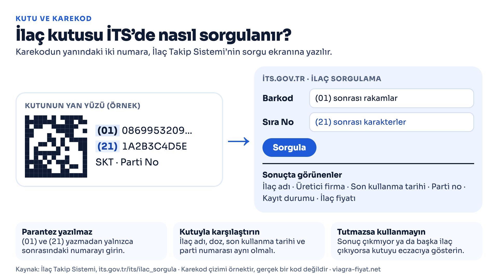 İlaç kutusundaki karekodun yanında yazan (01) barkod ve (21) sıra numarasının İTS İlaç Sorgulama ekranındaki alanlara nasıl girileceğini gösteren çizim